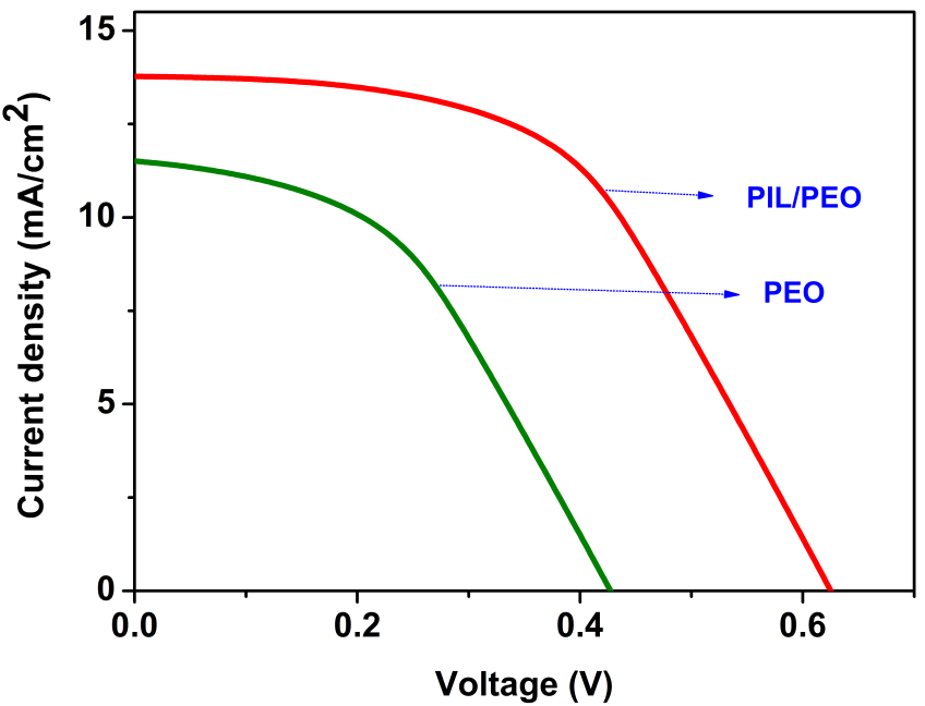Photo current density-voltage (J-V) curves of prepared DSSCs with the PEO
       and PIL/PEO membrane as electrolyte