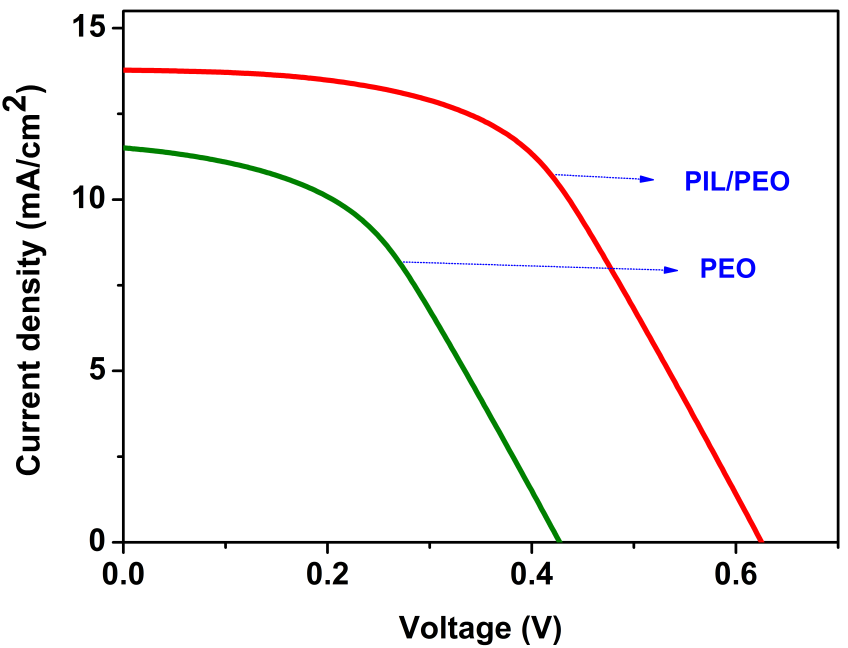 Photo current density-voltage (J-V) curves of prepared DSSCs with the PEO
       and PIL/PEO membrane as electrolyte