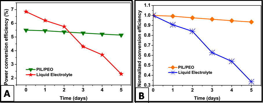 Stability measurement of DSSC with and without PIL/PEO membrane 