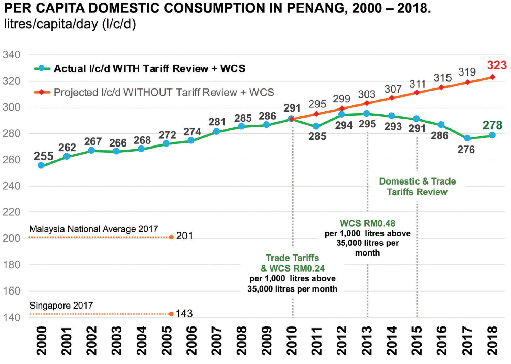 Water Conservation Surcharge, 2015 Water Tariff Review and Impact on Per Capita Domestic
      Water Consumption in Penang (Source: PBA, 2018). 