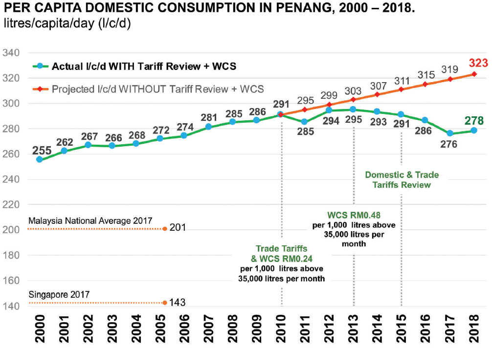 Water Conservation Surcharge, 2015 Water Tariff Review and Impact on Per Capita Domestic
      Water Consumption in Penang (Source: PBA, 2018). 