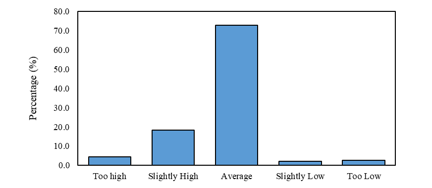 Perception on Water Tariff