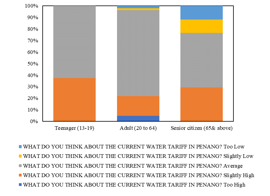 Perception on water tariff by age group