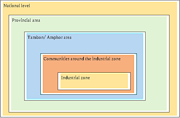 Target Setting Communities: Village Level Tambon/Amphoe: Sub-District and District
       Levels