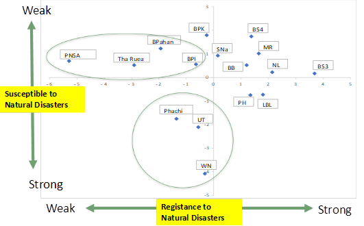 Principal Component and Cluster Analyses on the Scatter Graph