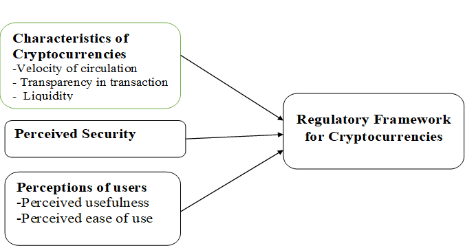 Regulatory framework development 