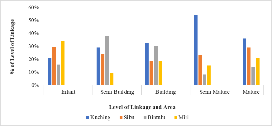 The level of collaboration on environmental mattes among university, industry and policy entities in Sarawak