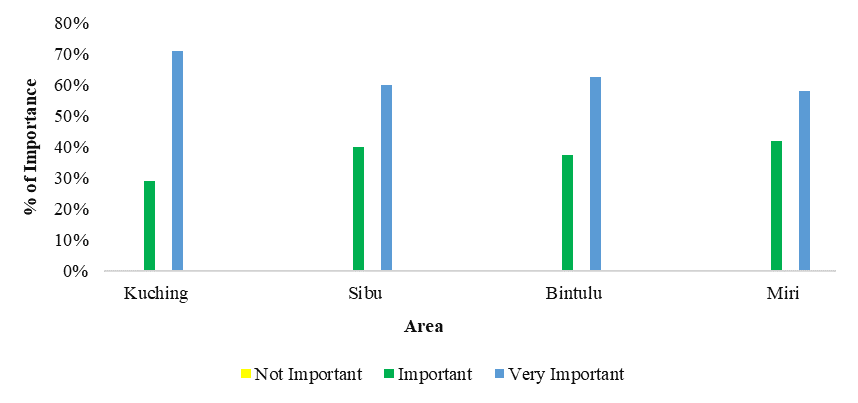 The collaboration perception related with environmental matters among the cities in Sarawak