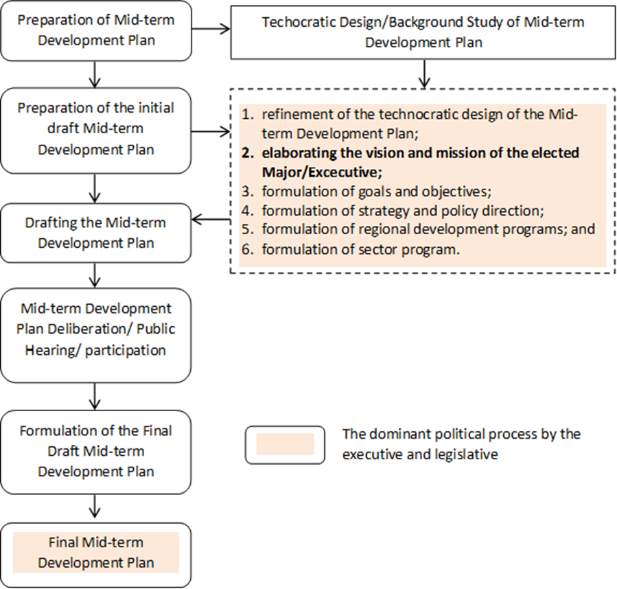 The Dominant Political process in the Stages of Formulation RPJMD According to Home Affairs Ministry Regulation 86/2017. Source: Analysis, 2019.