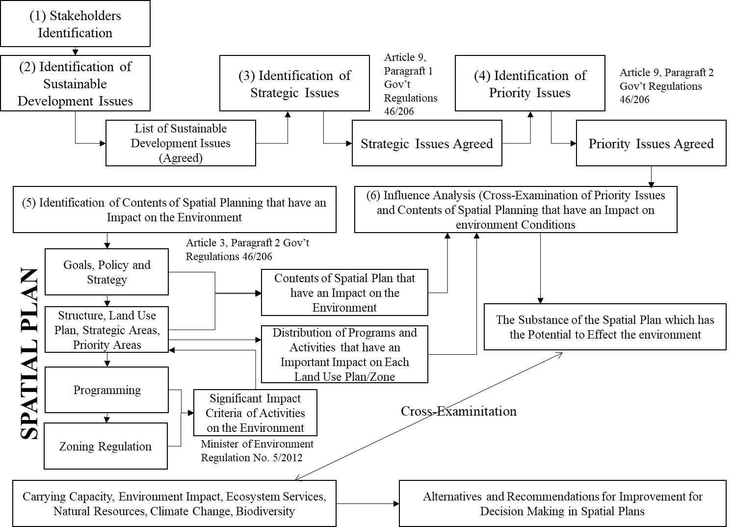 Strategic Environmental Study Process for Spatial Planning. Source: Adapted from Government Regulation No.46/2016, Ministry of Environment Regulation No. 05/2012, and Ministry of Agrarian Affairs and Spatial Planning Regulation No. 16/2018.