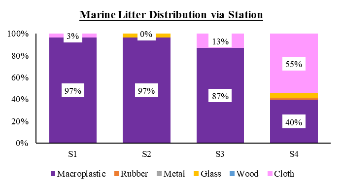 Comparative marine litter distribution for each sampling location