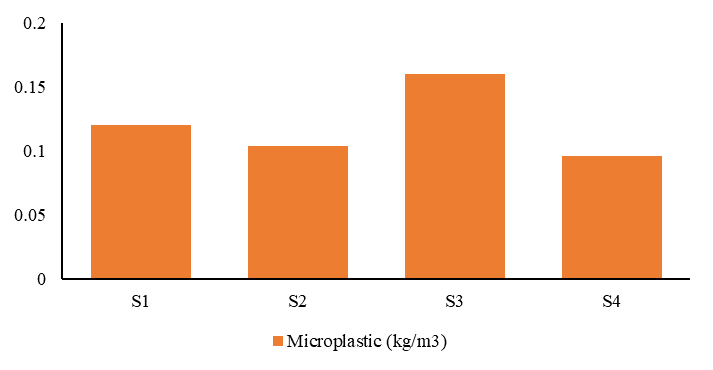 Microplastic abundance (kg/m3) in sediment of the sampling area