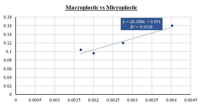 Relationship between macroplastic and microplastic