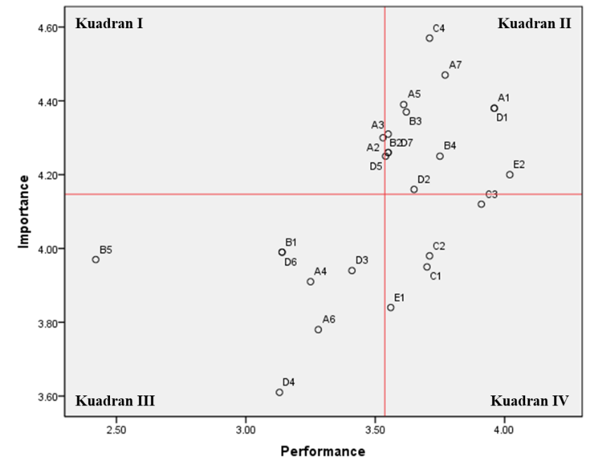 Importance-Performance Analysis Scatter Plot Diagram of Pedestrian Walkway Provision in Tourism Area