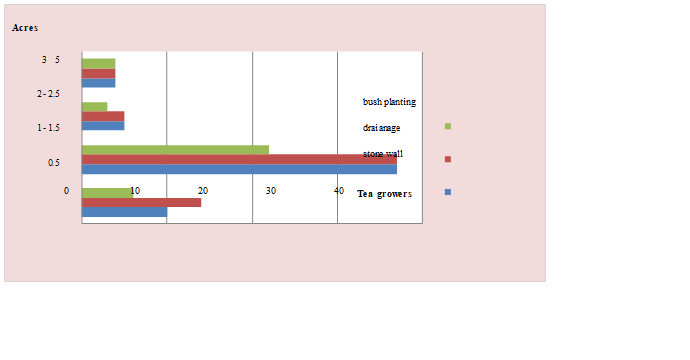 Mitigation methods used by tea growers. Source: Field observation, 2017