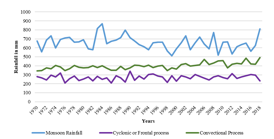 Contribution of Convectional Rainfall in the Annual Average Rainfall of Northern Sri Lanka