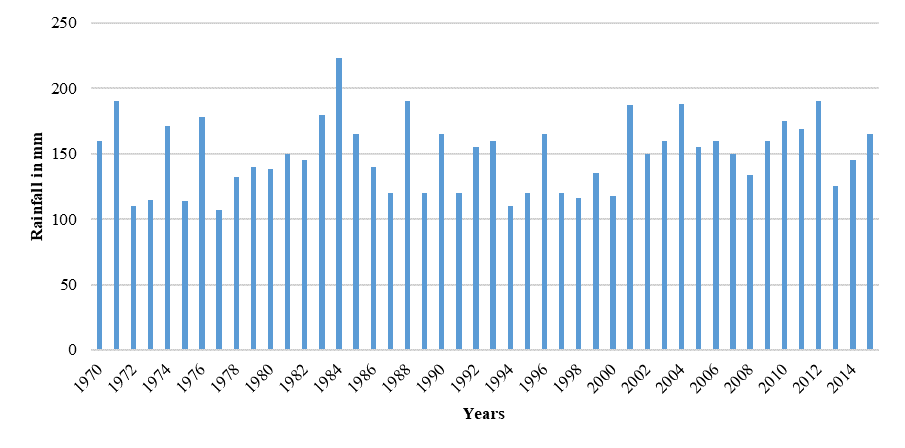 Trends of Convectional Rainfall During the Second Inter Monsoon Season in Northern Sri Lanka (1970-2015)