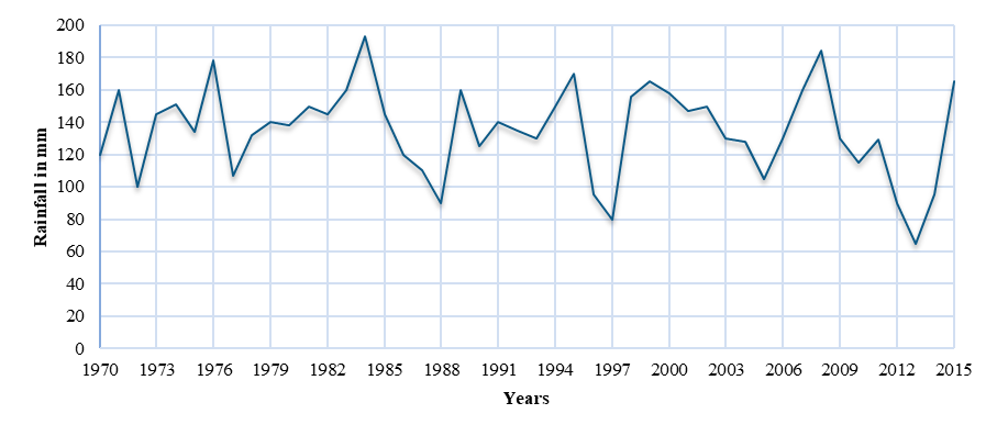 Trends of Convectional Rainfall During the First Inter monsoon season of Northern Sri Lanka