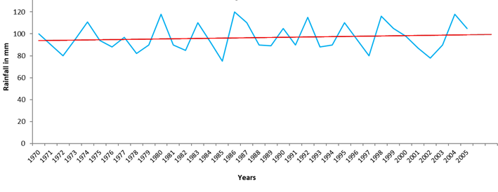 Trends of the Convectional Rainfall During October in Northern Sri Lanka