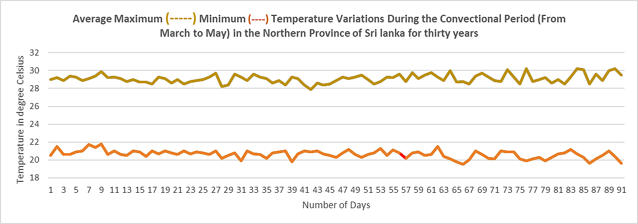 Average Maximum and Minimum Temperature Variations during the Convectional Months of Northern Sri Lanka