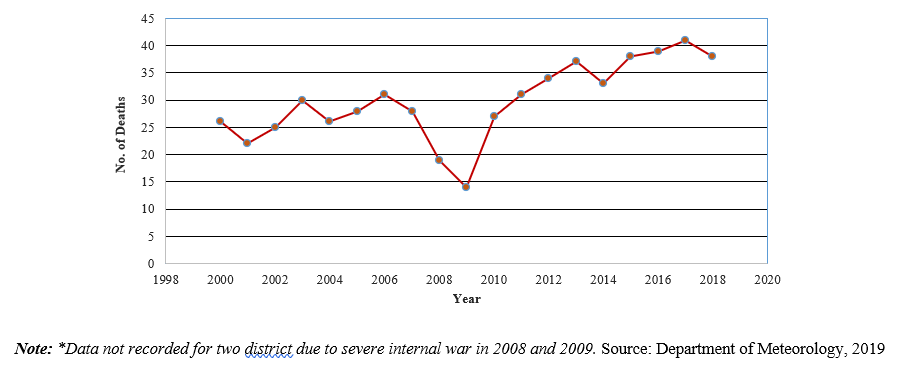 Number of Deaths caused by a thunderstorm in the Northern Province of Sri Lanka 