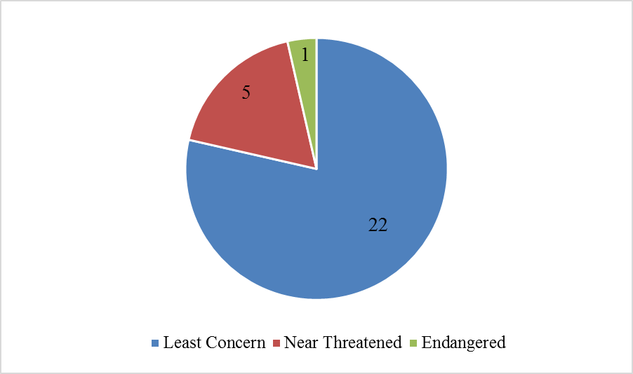 IUCN status of shorebird species number at Teluk Air Tawar