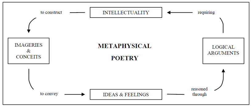 Connection between the four characteristics in metaphysical poetry under study