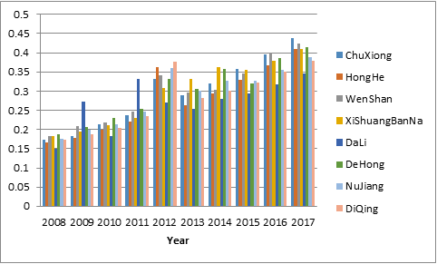 Statistical graph of economic resilience evaluation results of Yunnan ethnic regions