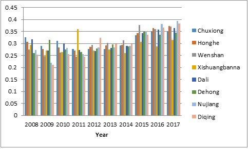 Statistical diagram of the results of assessment of ecological resilience in Yunnan ethnic areas