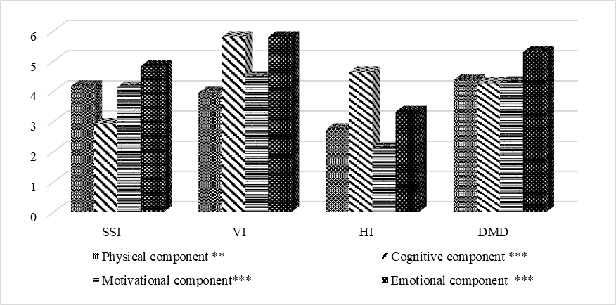Average values of component completeness in internal disorder pattern in the tested
       groups