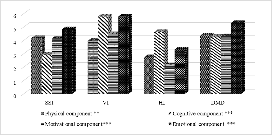 Average values of component completeness in internal disorder pattern in the tested
       groups