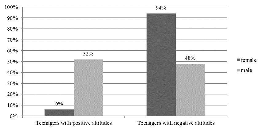 Teenager’s gender attitudes regarding violence, %