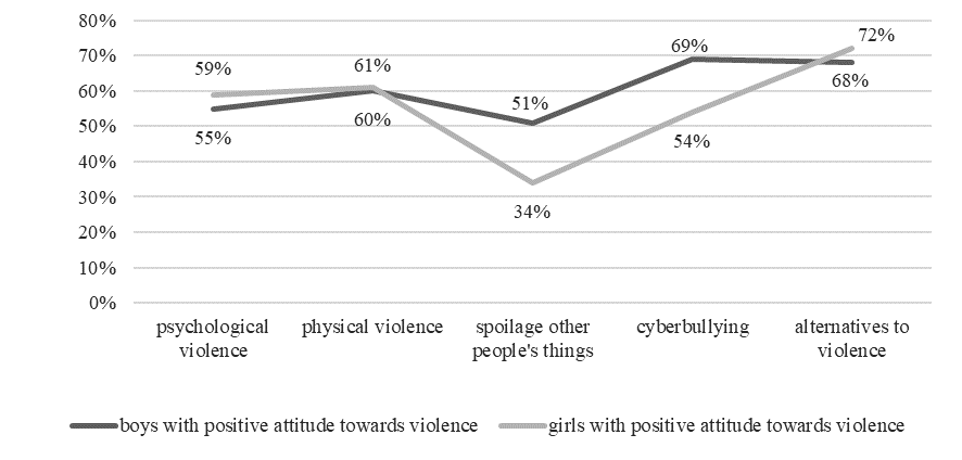 The content of attitudes towards violence in adolescents, %