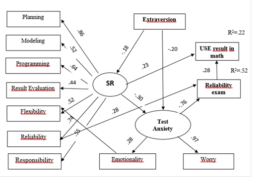 Structural equation modeling