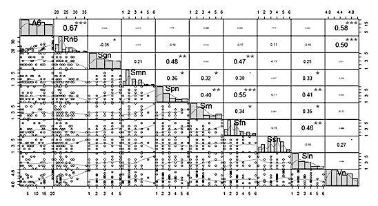 Spearman correlation analysis