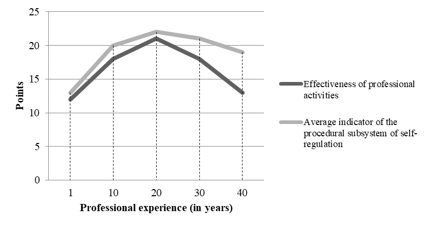 Change in the average indicator of the self-regulatory procedural subsystem and the
       effectiveness of surgeons with increasing professional experience