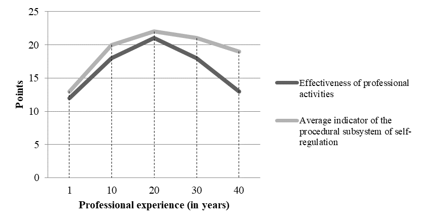 Change in the average indicator of the self-regulatory procedural subsystem and the
effectiveness of surgeons with increasing professional experience