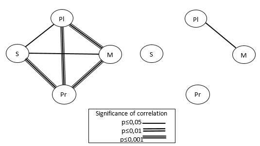 Correlations of the procedural substructure of surgeons self-regulation with experience of
less than and more than 20 years