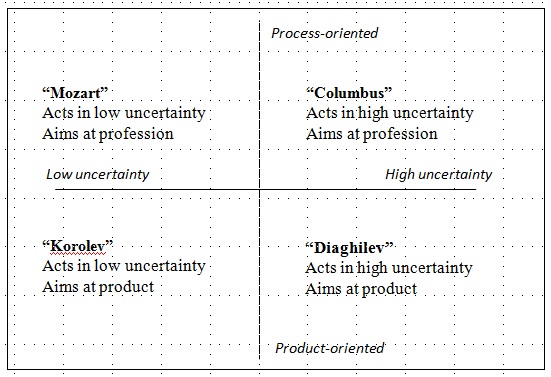 The two-dimensional model of behavioural strategies of gifted person