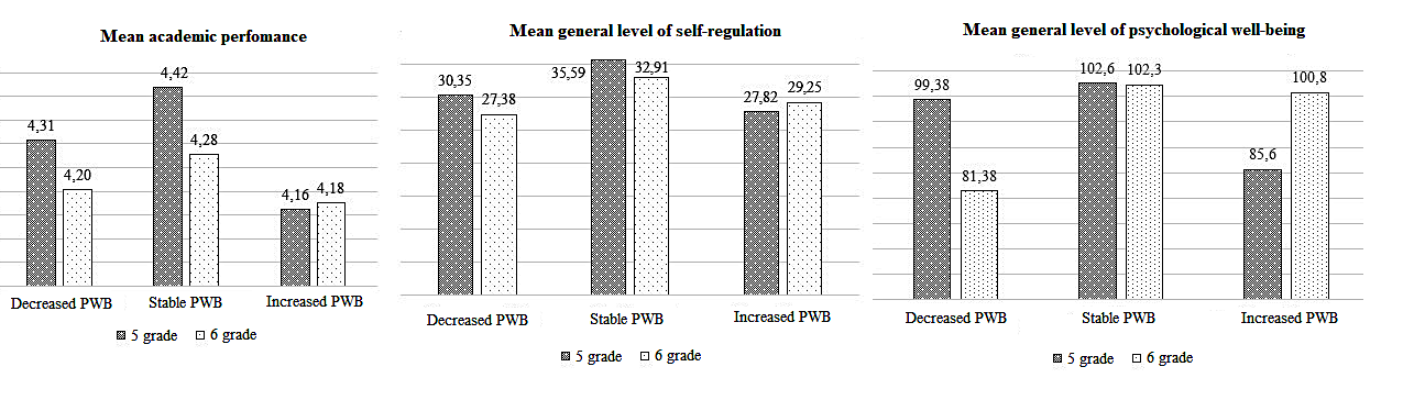 Academic performance, general level of psychological well-being and conscious self-regulation mean values in students with different PWB dynamics in 5 and 6 grades