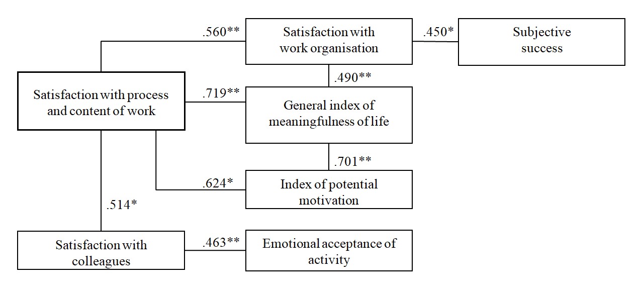 Correlation constellation for a group of respondents who showed signs of distress (Note: Hereinafter: * – correlation at 0.05; ** – correlation at 0.01)