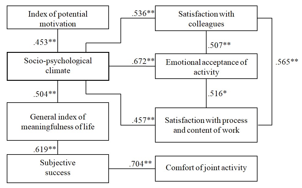 Correlation constellation for a group of respondents without signs of distress