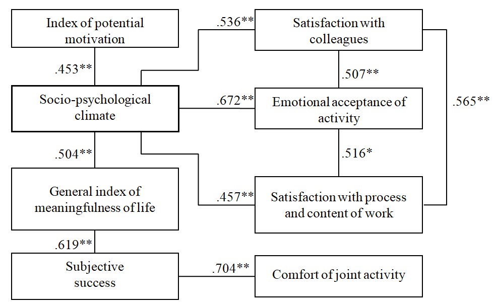 Correlation constellation for a group of respondents without signs of distress 