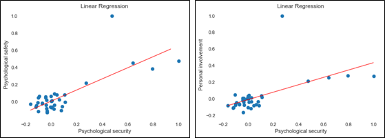 Linear relationship “psychological security-involvement”, “psychological security safety”