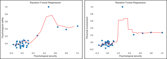 Relationship “psychological security-involvement”, “psychological security safety” (Random Forest)