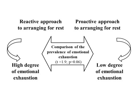 Delayed effects of deficient rest and ineffective self-regulation (n = 207)