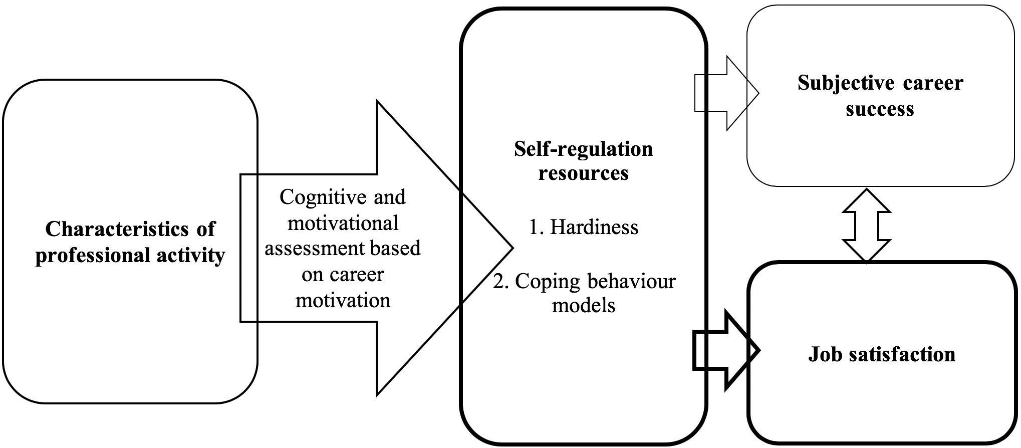 The scheme of analysis of correlations between psychological self-regulation resources with professionals’ job satisfaction and subjective assessment of career success under tense working conditions 