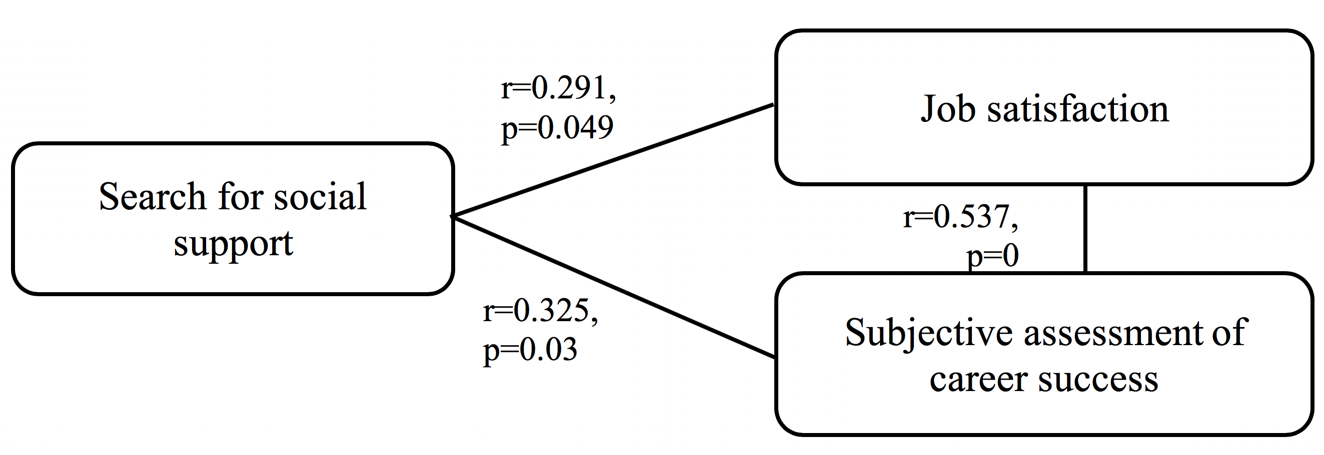 The correlations between psychological self-regulation resources, job satisfaction and subjective assessment of career success