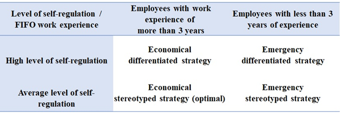 Choosing an adaptive strategy depending on the work experience on a rotational basis and the level of self-regulation (
						Simonova, 2011)
					
