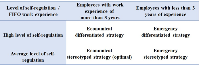 Choosing an adaptive strategy depending on the work experience on a rotational basis and the level of self-regulation (
Simonova, 2011)